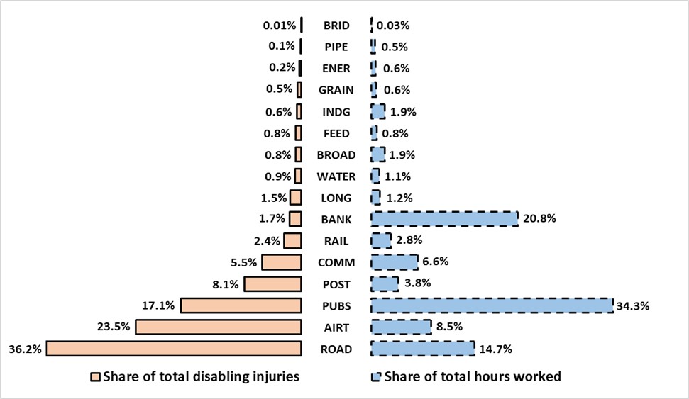 Chart 2.2: Shares (%) of total disabling injuries vs total hours worked by federally regulated industry in 2023